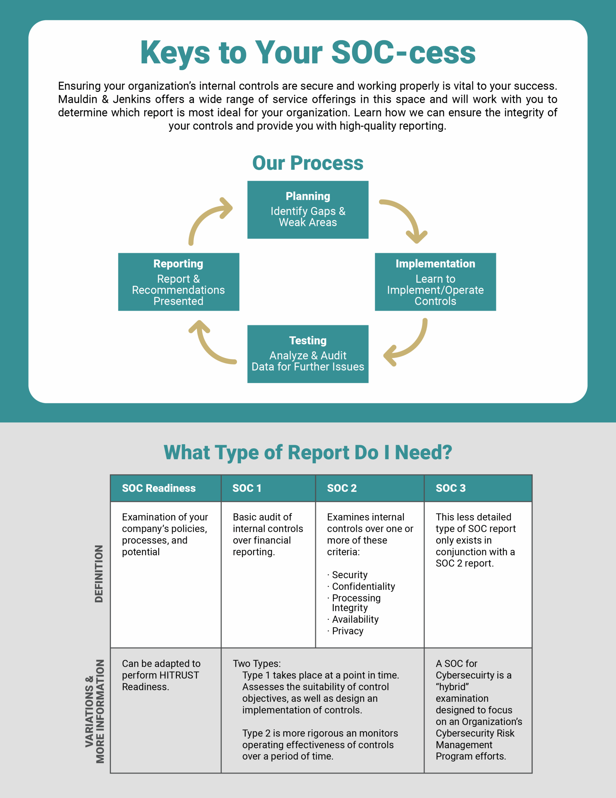 SOC-cess-Graphic-noHITRUST SOC-cess-Graphic-noHITRUST